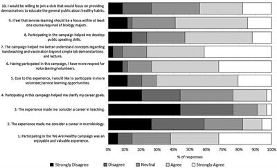 Implementation of a Service-Learning Project Focused on Handwashing and Vaccinations Within an Undergraduate Microbiology Laboratory Course